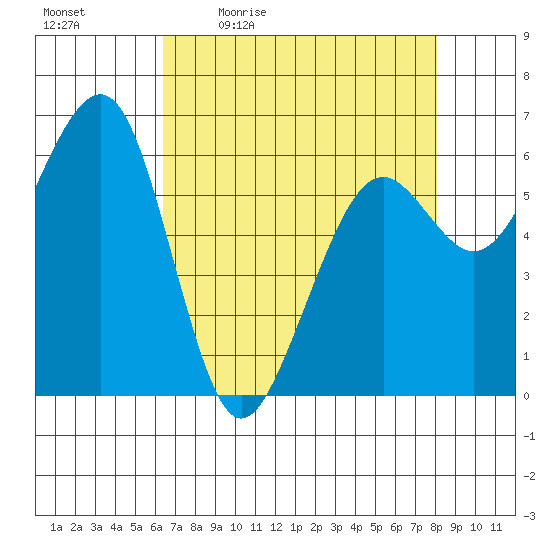 Mad River Slough tide chart for Monday, April 24, 2023