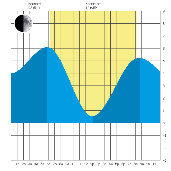 Mad River Slough tide chart for Thursday, April 27, 2023