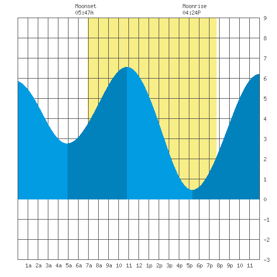Mad River Slough tide chart for Sunday, April 2, 2023
