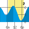 Mad River Slough tide chart for Sunday, April 2, 2023