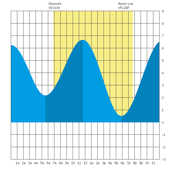 Mad River Slough tide chart for Monday, April 3, 2023