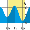 Mad River Slough tide chart for Monday, April 3, 2023