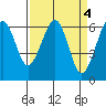 Mad River Slough tide chart for Tuesday, April 4, 2023