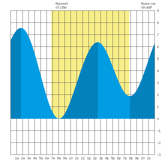 Mad River Slough tide chart for Friday, April 7, 2023