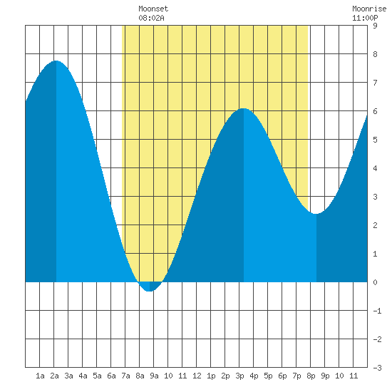 Mad River Slough tide chart for Saturday, April 8, 2023