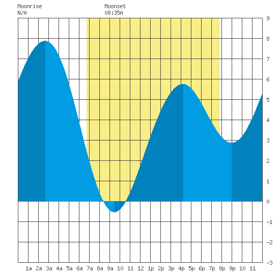 Mad River Slough tide chart for Sunday, April 9, 2023