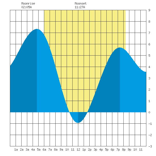 Mad River Slough tide chart for Thursday, May 11, 2023