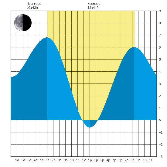 Mad River Slough tide chart for Friday, May 12, 2023
