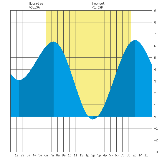 Mad River Slough tide chart for Saturday, May 13, 2023
