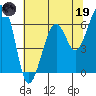 Mad River Slough tide chart for Friday, May 19, 2023