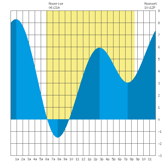 Mad River Slough tide chart for Saturday, May 20, 2023