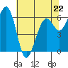 Mad River Slough tide chart for Monday, May 22, 2023