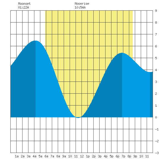 Mad River Slough tide chart for Thursday, May 25, 2023