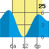 Mad River Slough tide chart for Thursday, May 25, 2023