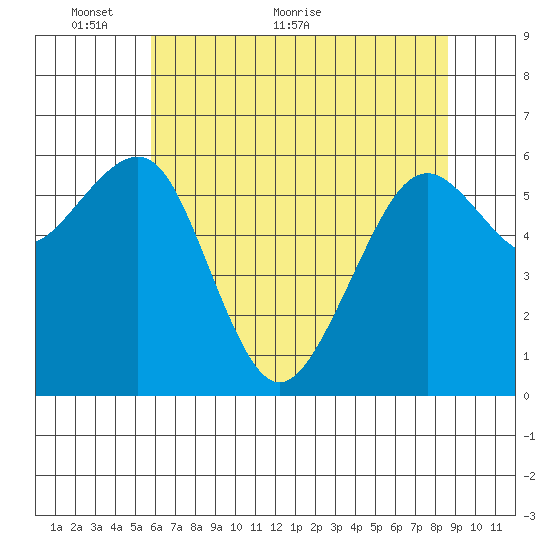 Mad River Slough tide chart for Friday, May 26, 2023