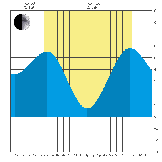 Mad River Slough tide chart for Saturday, May 27, 2023