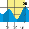 Mad River Slough tide chart for Sunday, May 28, 2023