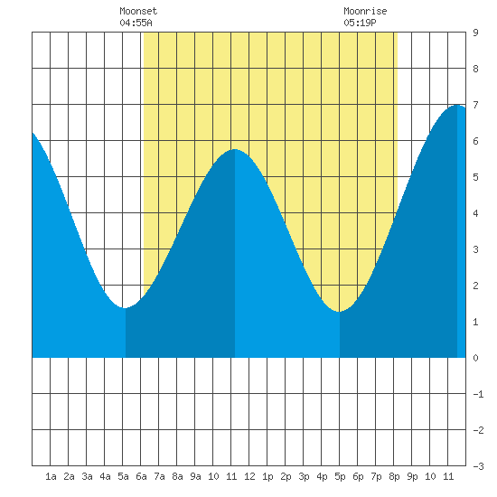Mad River Slough tide chart for Tuesday, May 2, 2023