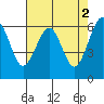 Mad River Slough tide chart for Tuesday, May 2, 2023