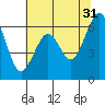 Mad River Slough tide chart for Wednesday, May 31, 2023