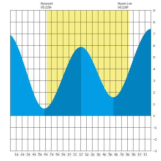 Mad River Slough tide chart for Wednesday, May 3, 2023