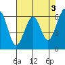 Mad River Slough tide chart for Wednesday, May 3, 2023
