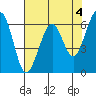 Mad River Slough tide chart for Thursday, May 4, 2023