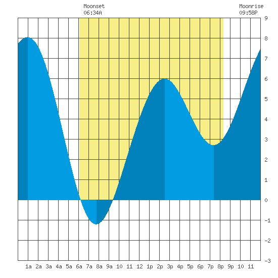 Mad River Slough tide chart for Saturday, May 6, 2023