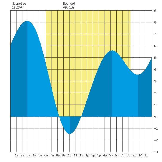 Mad River Slough tide chart for Tuesday, May 9, 2023