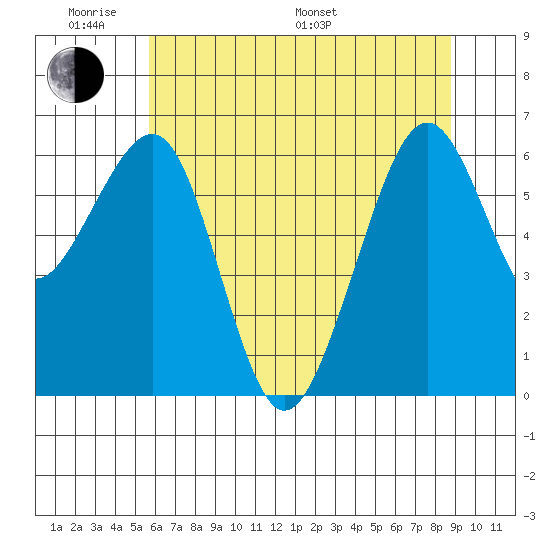 Mad River Slough tide chart for Saturday, June 10, 2023