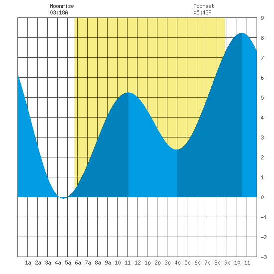 Mad River Slough tide chart for Wednesday, June 14, 2023