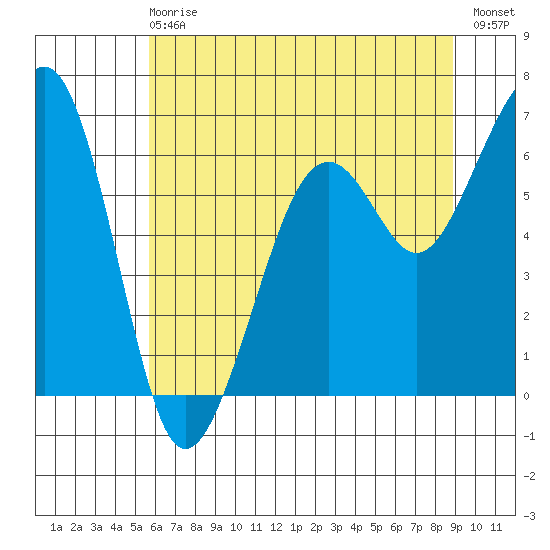 Mad River Slough tide chart for Sunday, June 18, 2023
