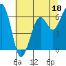 Mad River Slough tide chart for Sunday, June 18, 2023