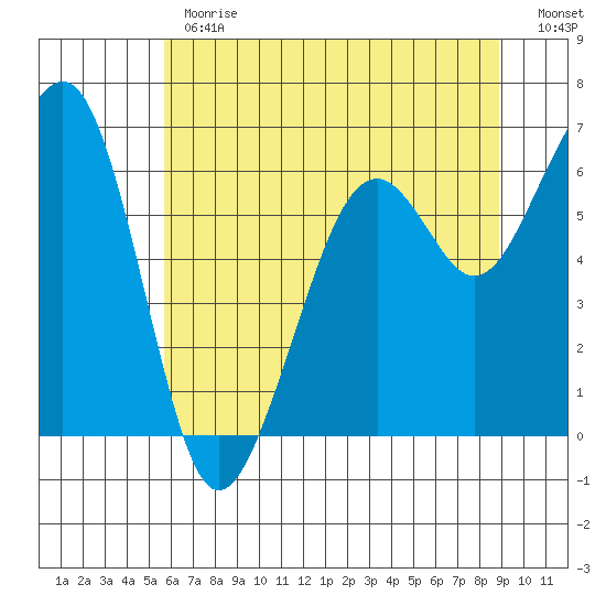 Mad River Slough tide chart for Monday, June 19, 2023