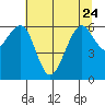 Mad River Slough tide chart for Saturday, June 24, 2023