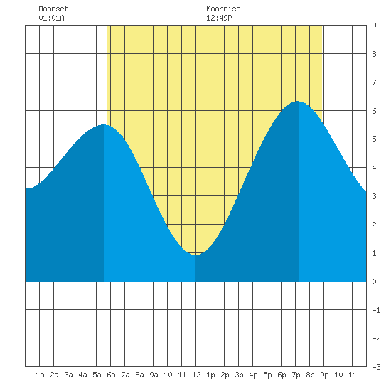 Mad River Slough tide chart for Sunday, June 25, 2023