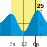 Mad River Slough tide chart for Sunday, June 25, 2023