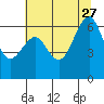 Mad River Slough tide chart for Tuesday, June 27, 2023