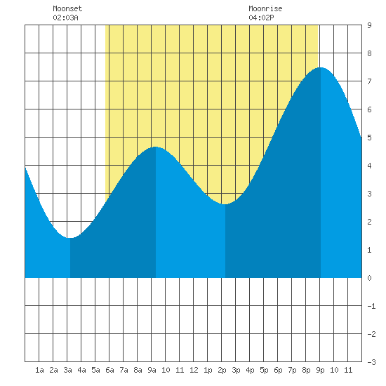 Mad River Slough tide chart for Wednesday, June 28, 2023