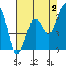 Mad River Slough tide chart for Friday, June 2, 2023