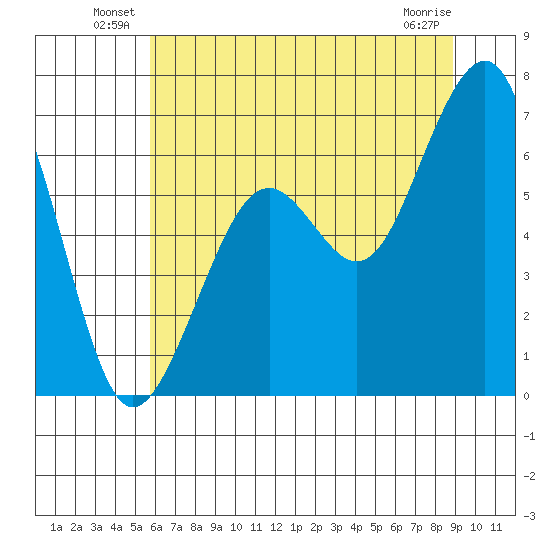 Mad River Slough tide chart for Friday, June 30, 2023