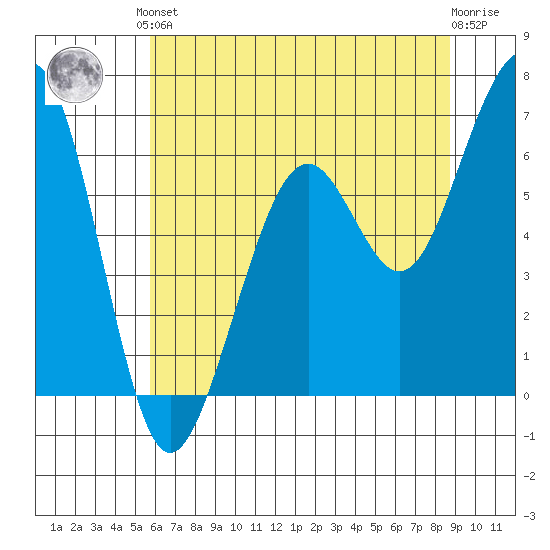 Mad River Slough tide chart for Saturday, June 3, 2023