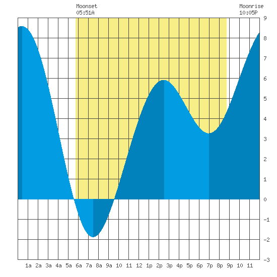Mad River Slough tide chart for Sunday, June 4, 2023