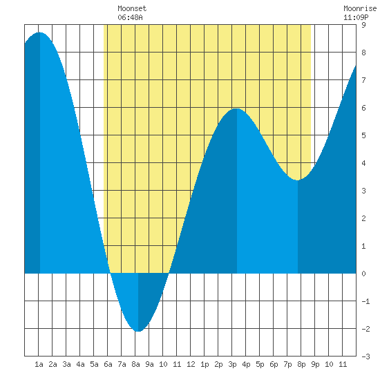 Mad River Slough tide chart for Monday, June 5, 2023