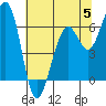 Mad River Slough tide chart for Monday, June 5, 2023
