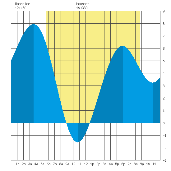 Mad River Slough tide chart for Thursday, June 8, 2023