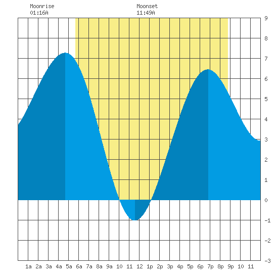 Mad River Slough tide chart for Friday, June 9, 2023