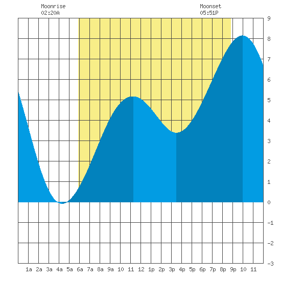 Mad River Slough tide chart for Thursday, July 13, 2023