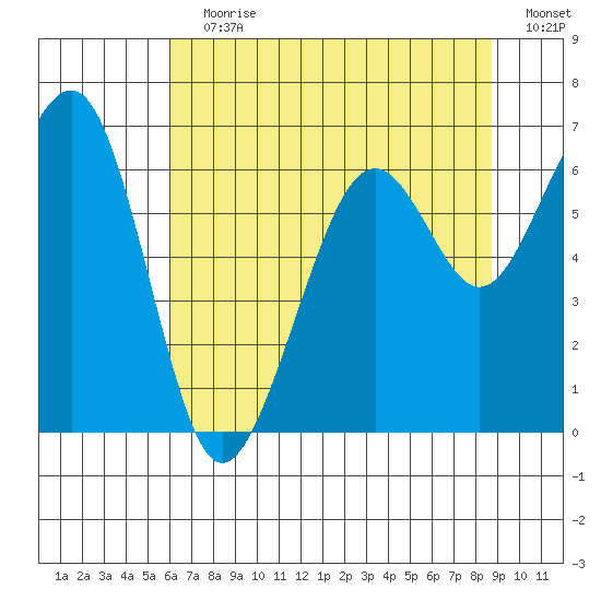 Mad River Slough tide chart for Wednesday, July 19, 2023