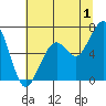 Mad River Slough tide chart for Saturday, July 1, 2023